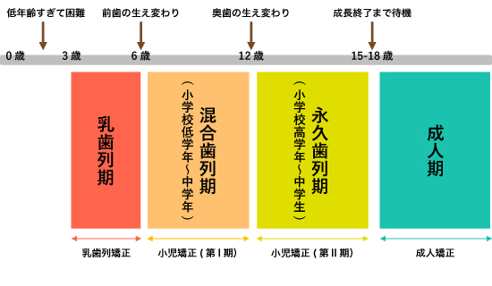 ①治療期間が長くなる